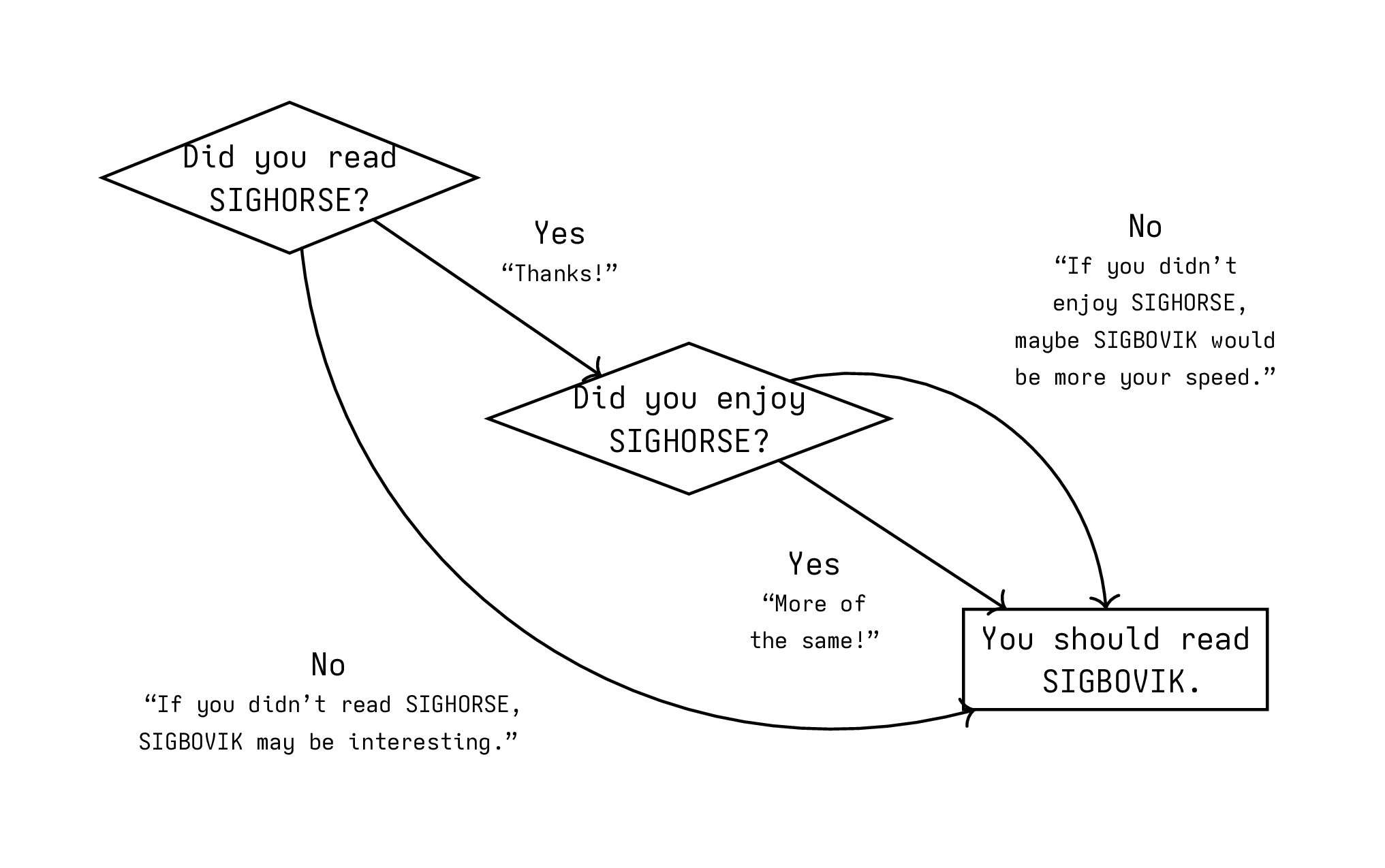 Decision tree showing relationships between reading SIGHORSE and SIGBOVIK
